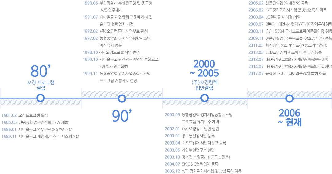 연혁